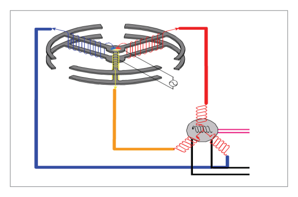 Connection of flux valve to stator legs