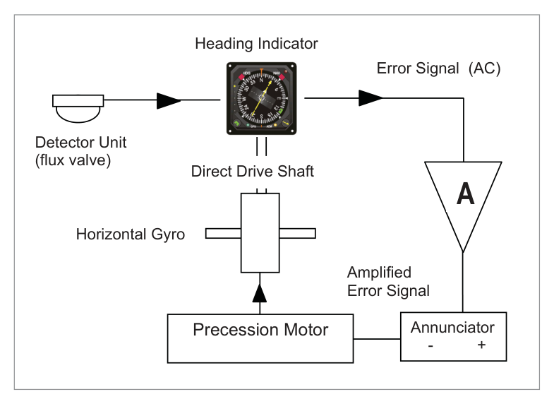 Annunciator in circuit — signal path