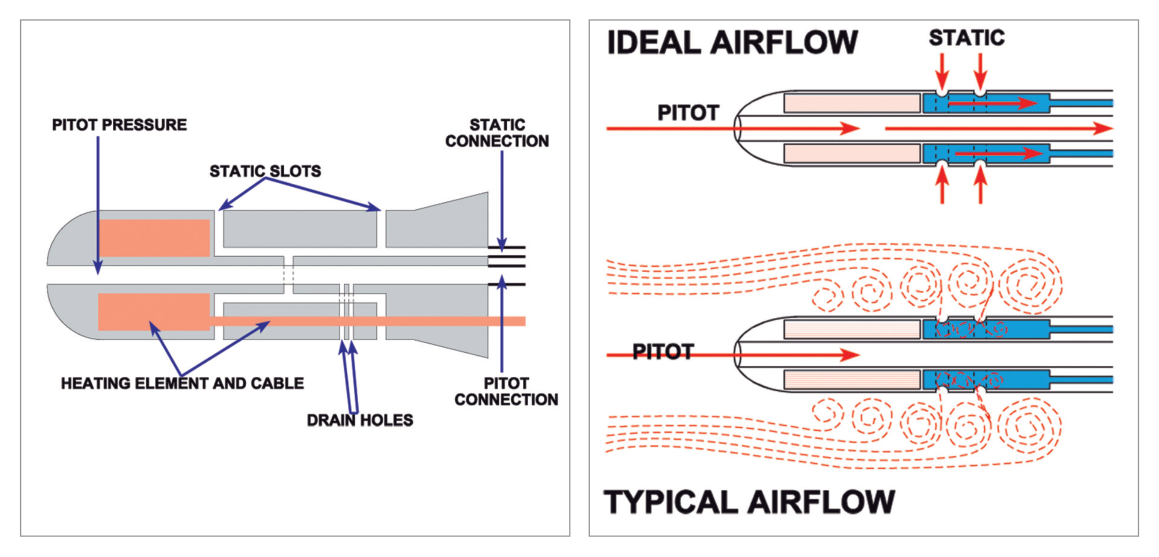 Combined pitot static head