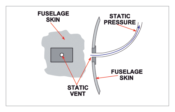 Turbulence affecting static pressure