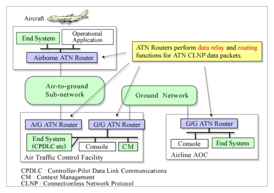 FANS A system overview