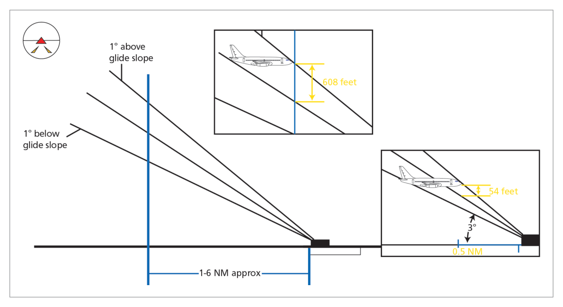 Gain scheduling during approach