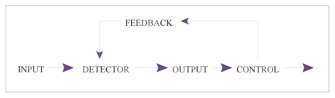 Closed loop control diagram
