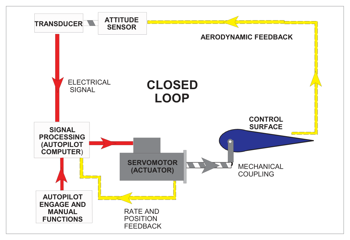 Closed loop / inner loop diagram