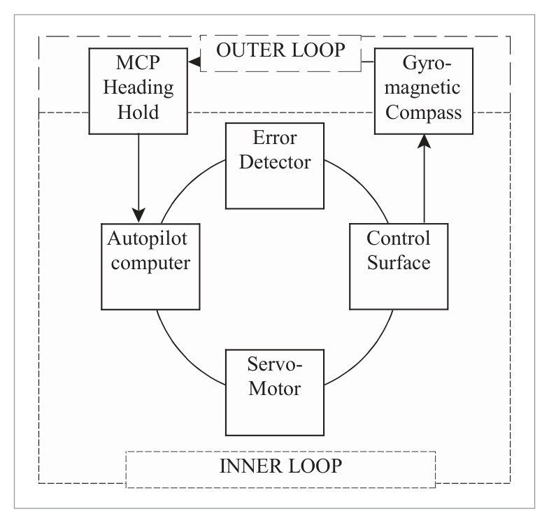 Inner loop vs outer loop relationship