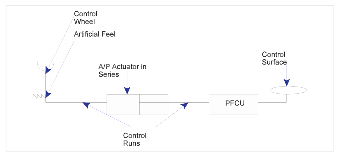 Series actuator