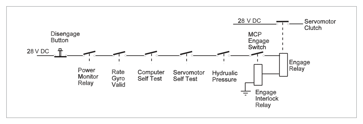 Autopilot engagement interlocks