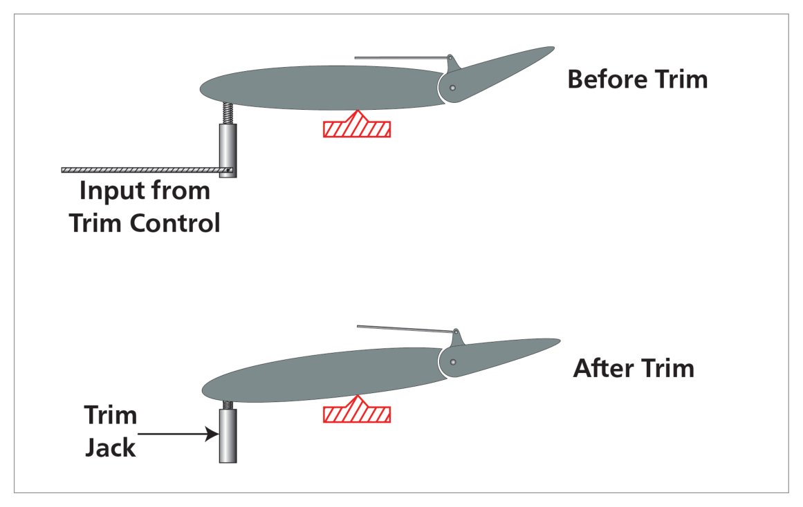 Autopilot trim system