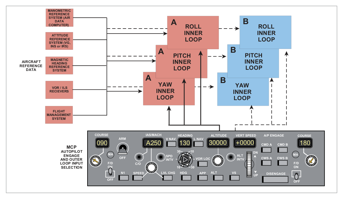 AFDS mode control panel