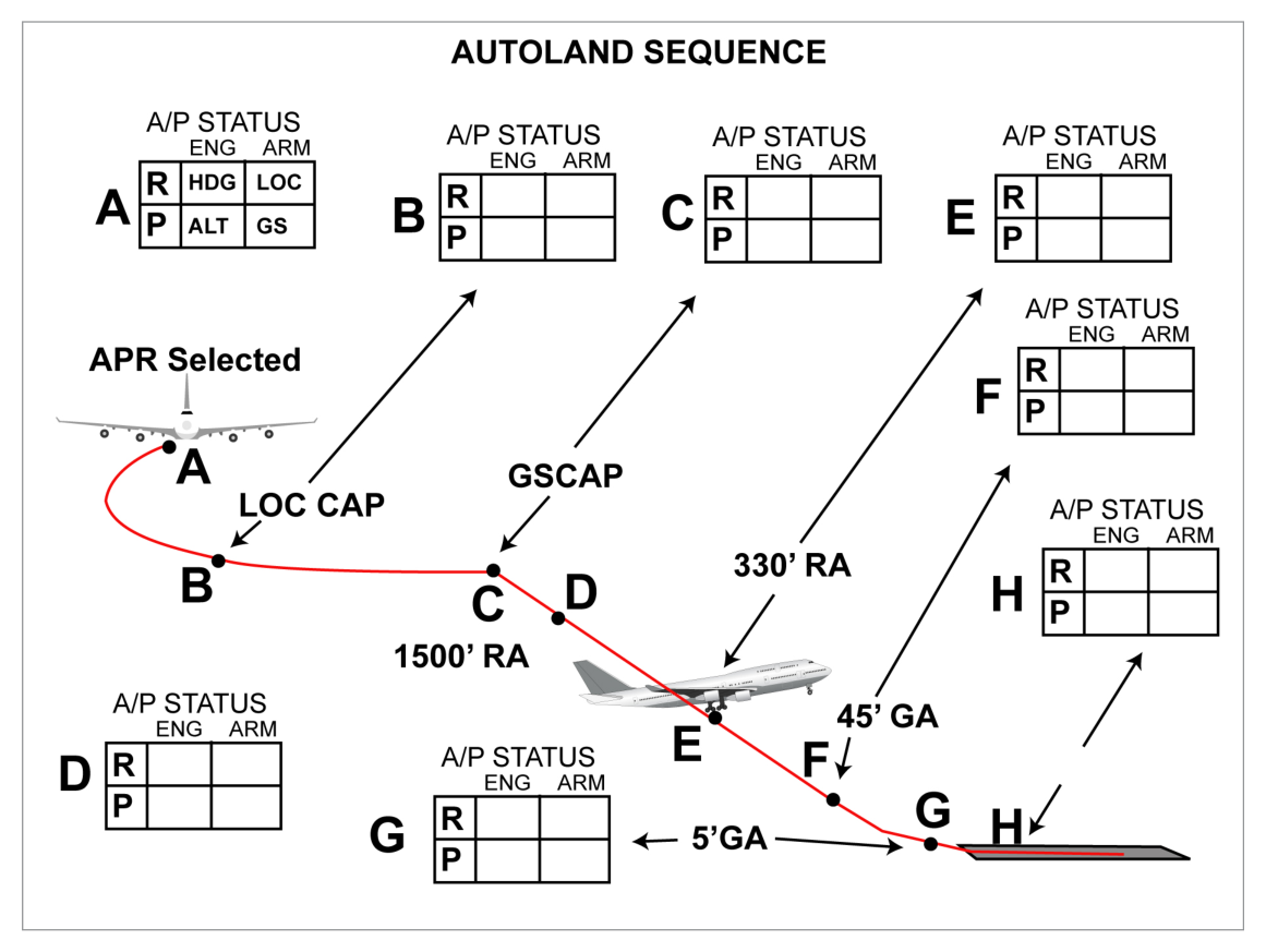 Autoland sequence diagram
