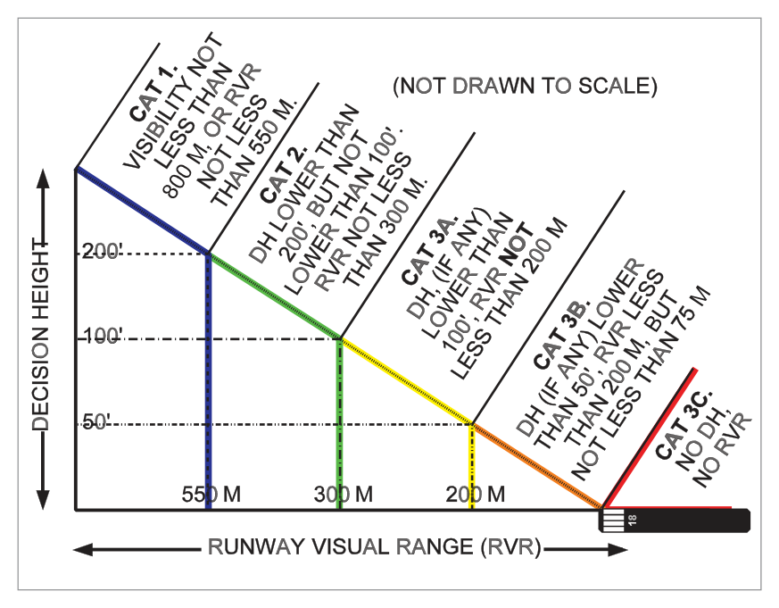 ICAO categories of landing capabilities