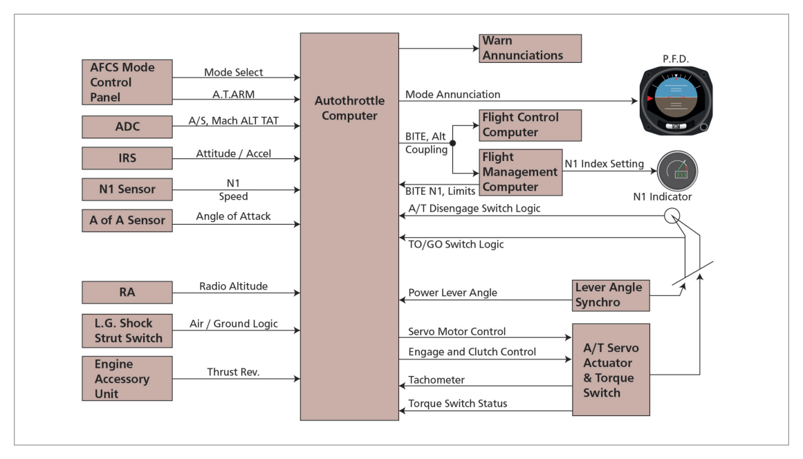 Autothrottle system signal interfacing