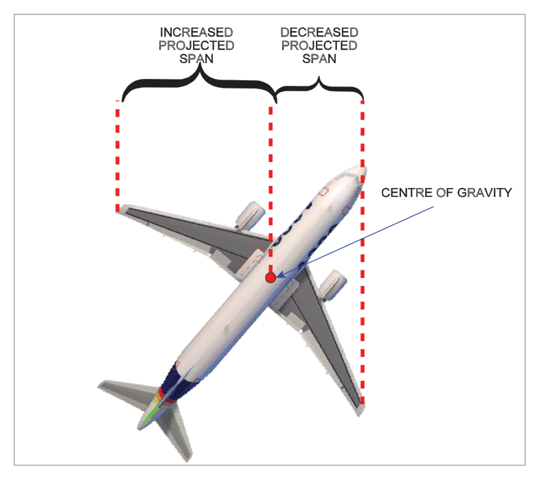 Swept wing dihedral effect