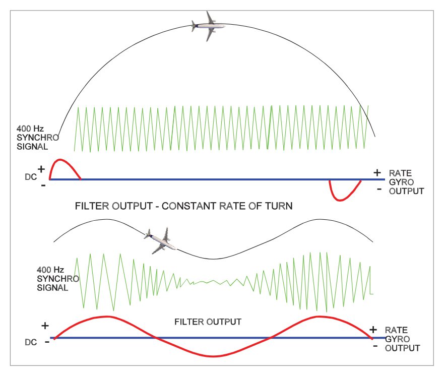 Phase advance effect on Dutch roll damping