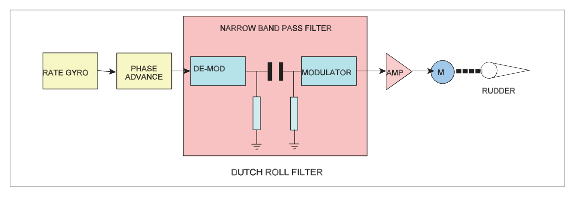 Phase advance signal comparison
