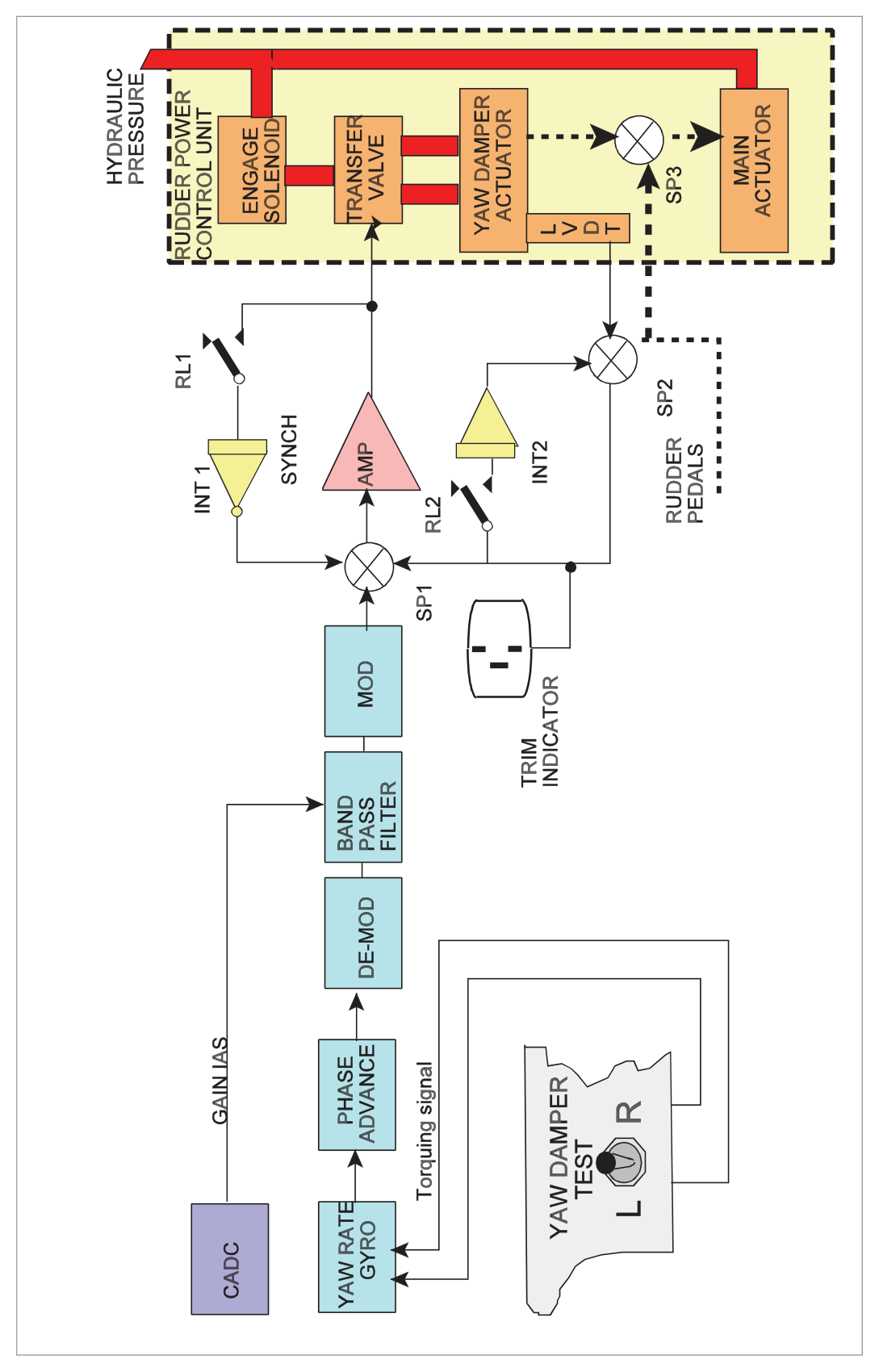 Yaw damper synchronisation circuit