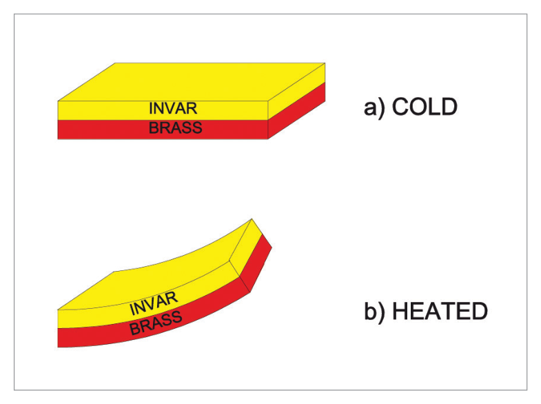 Bimetallic strip principle