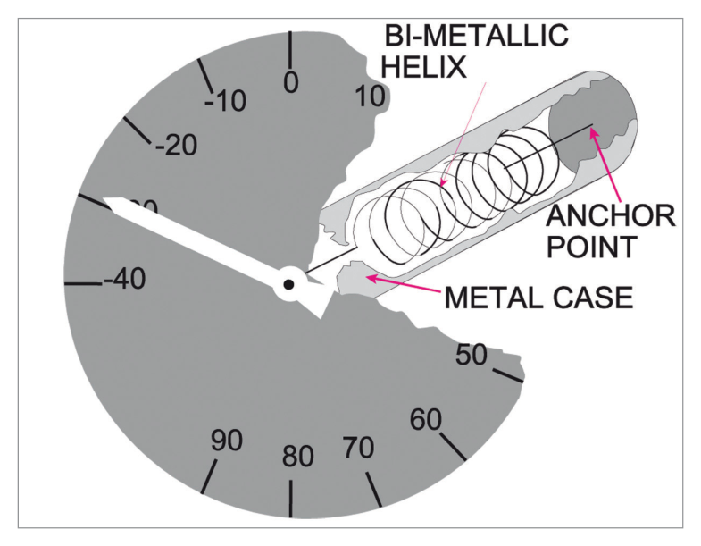 Bimetallic helix thermometer