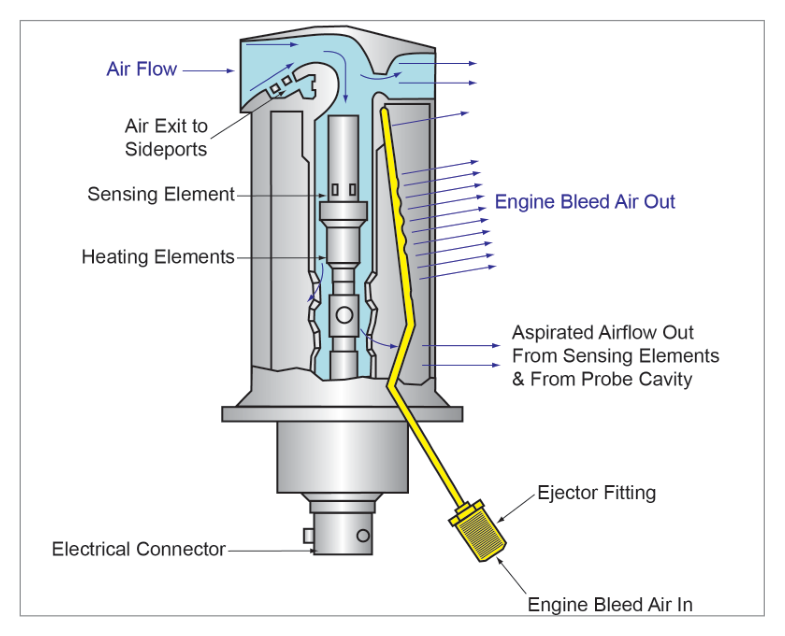 Aspirated TAT probe