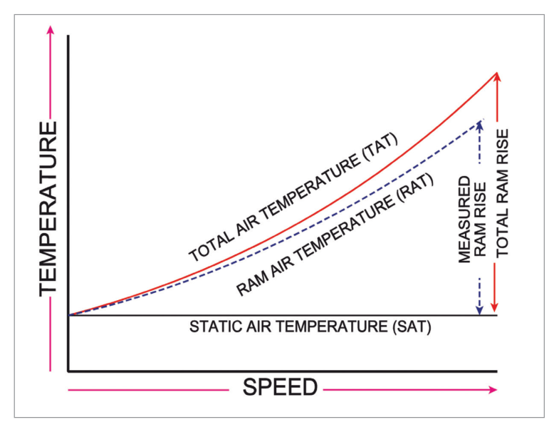 Effect of speed on measured temperature