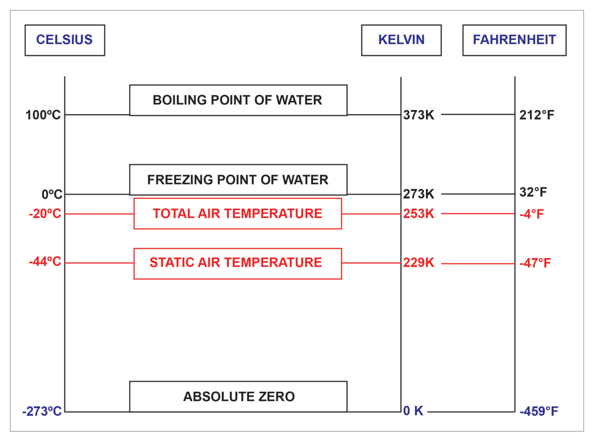 Celsius to Kelvin relationship diagram