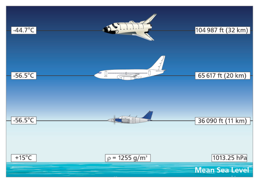International Standard Atmosphere chart