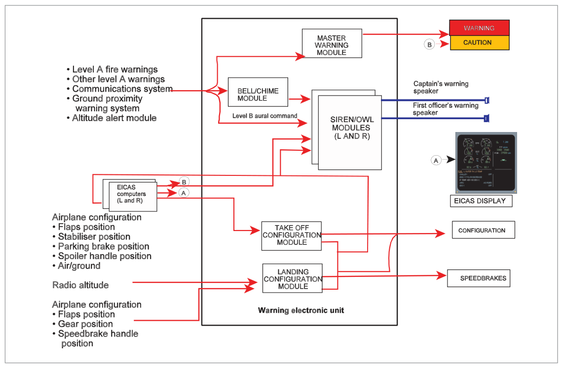 Aerodynamic warnings overview
