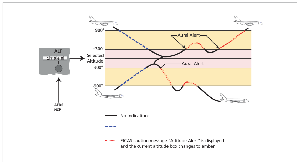 Altitude alerting system Boeing 767 block diagram