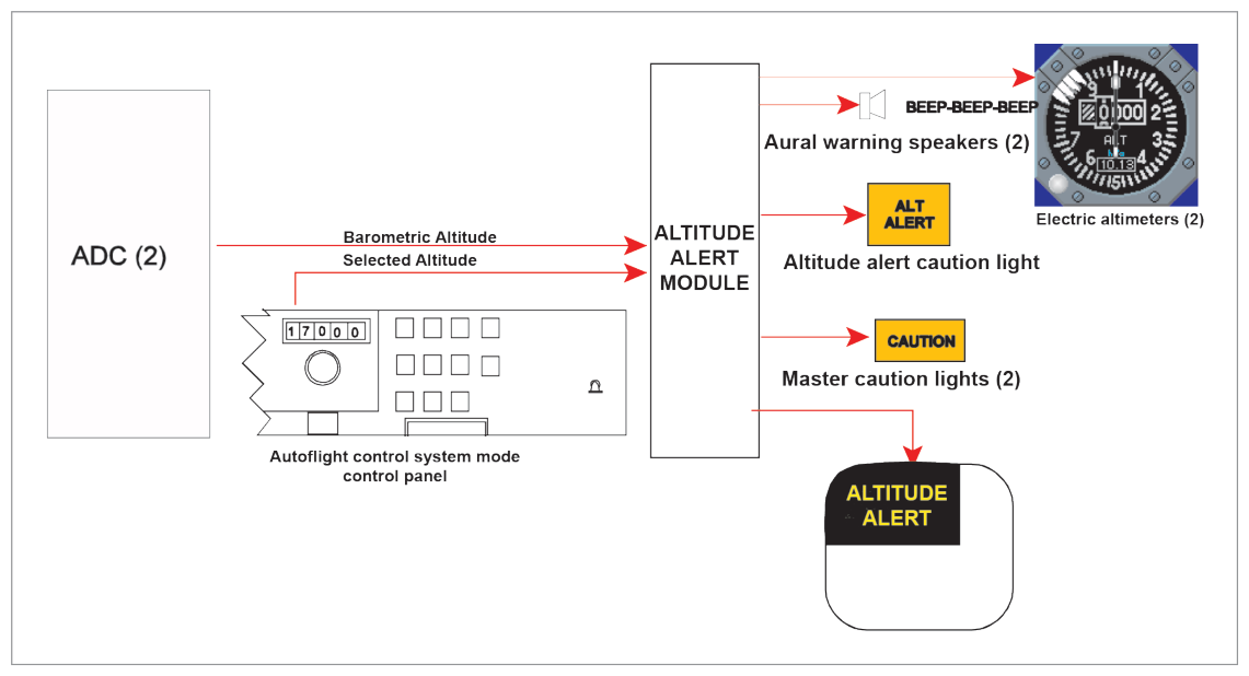 Conventional ASI with VMO pointer