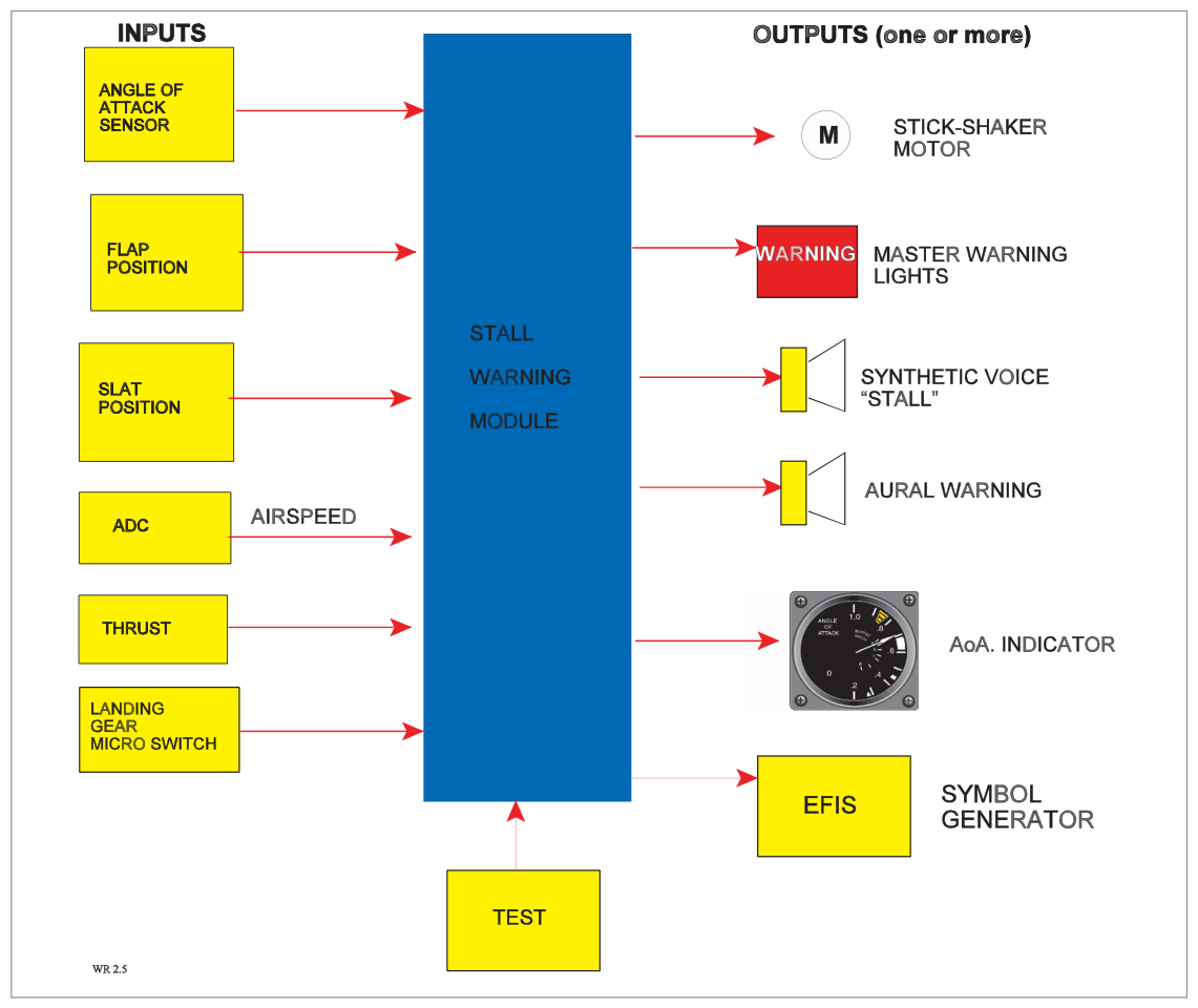 Components of stall warning system