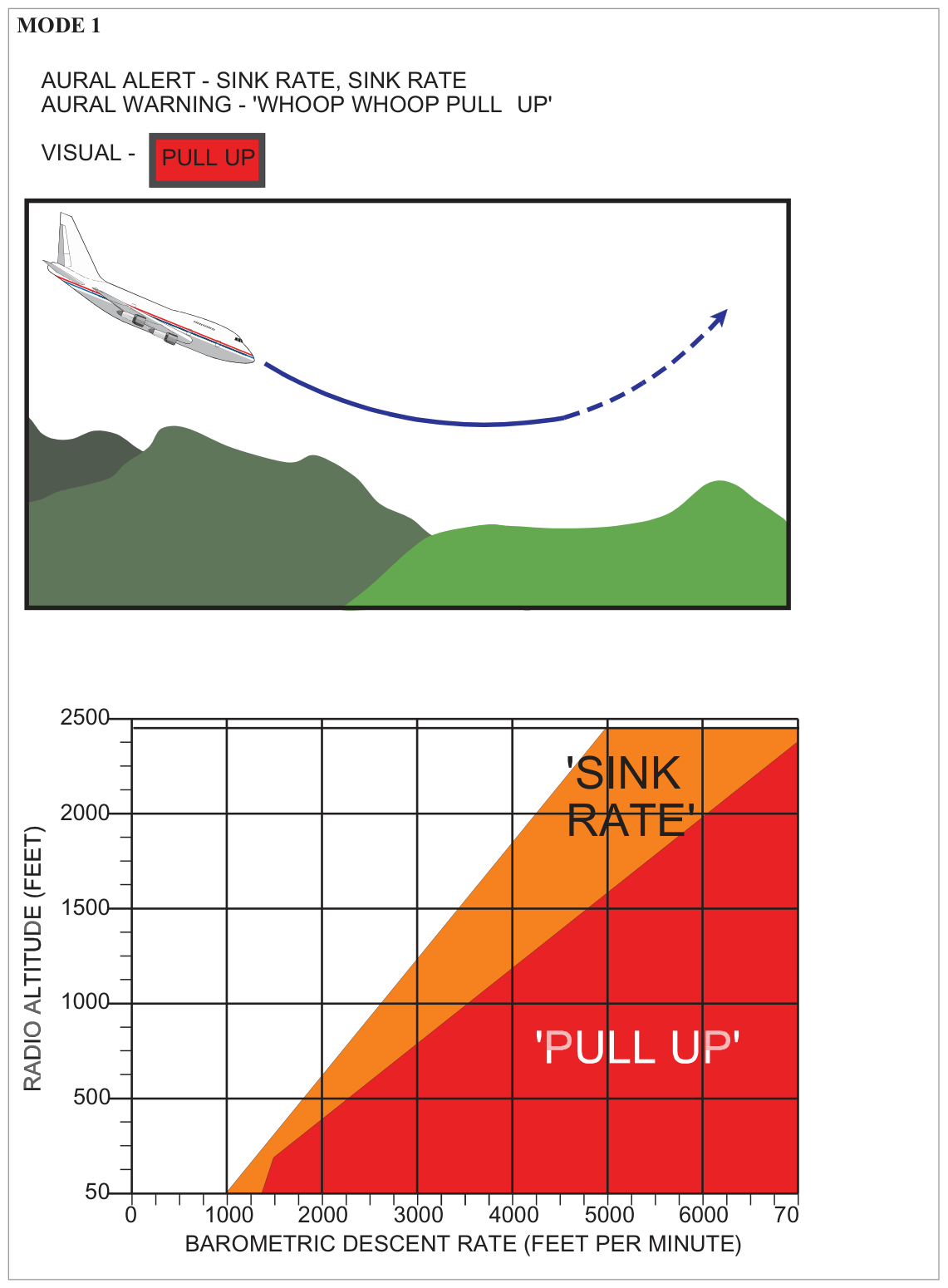 GPWS Mode 1 envelope