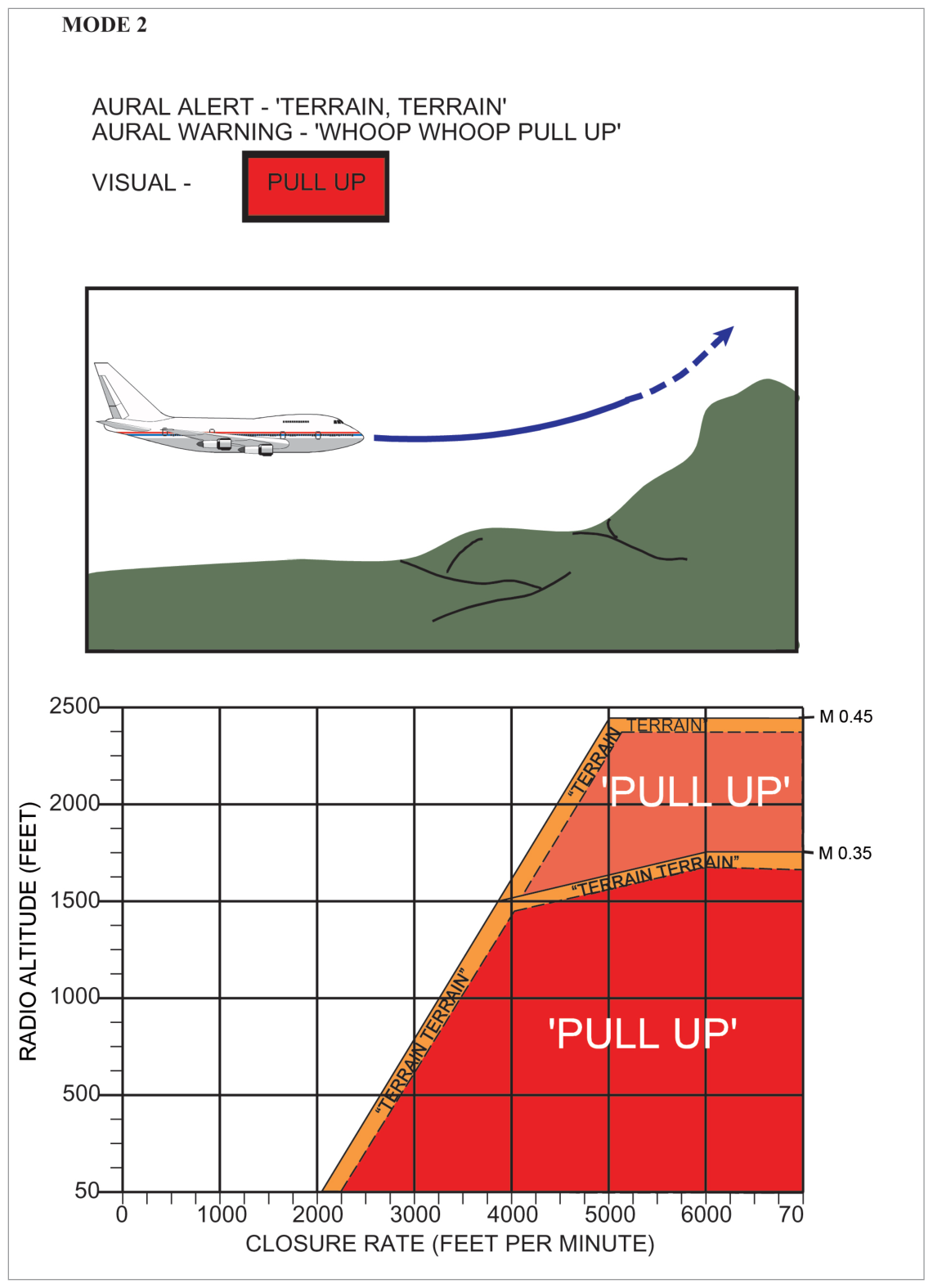 GPWS Mode 2 envelope