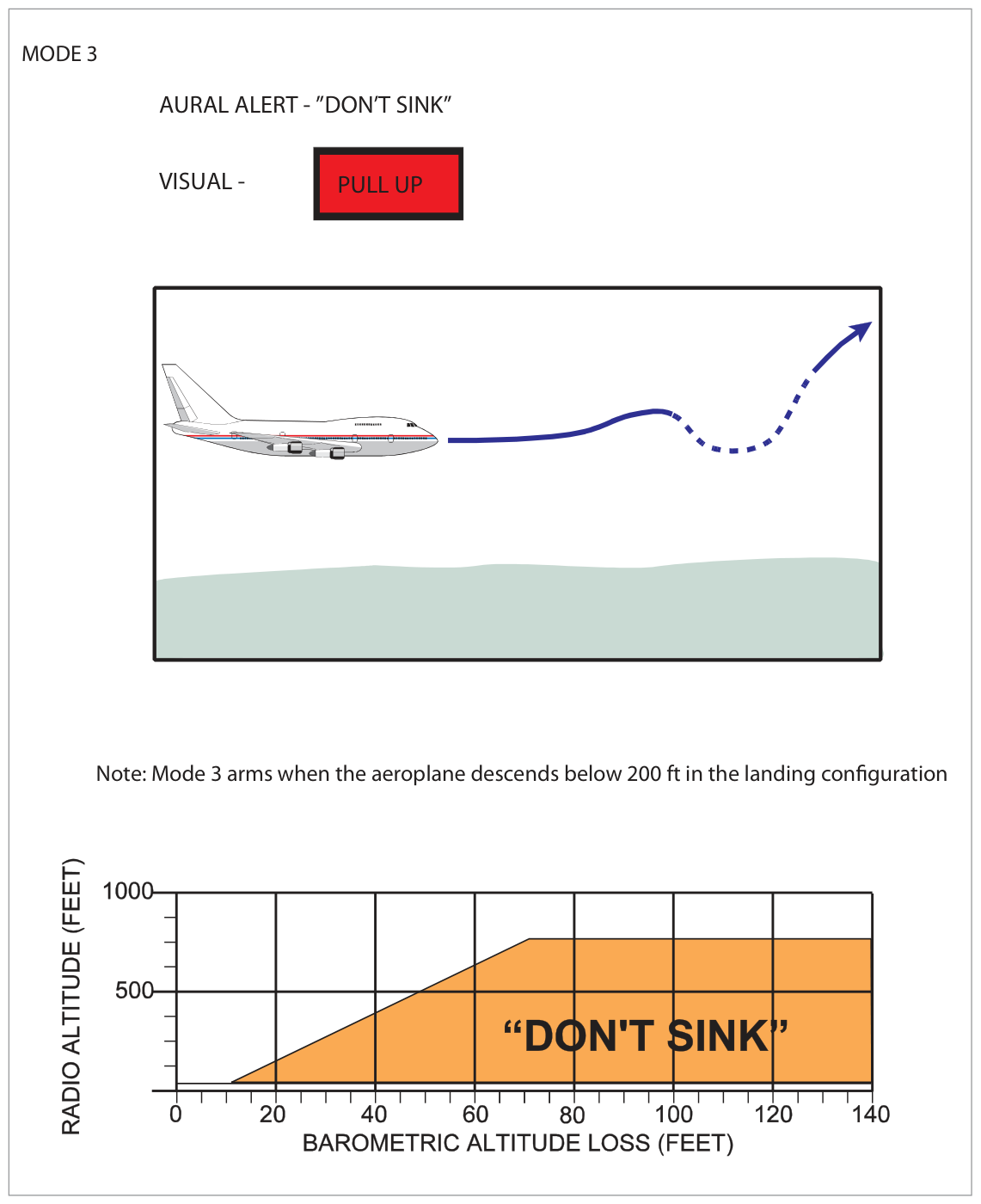 GPWS Mode 3 diagram