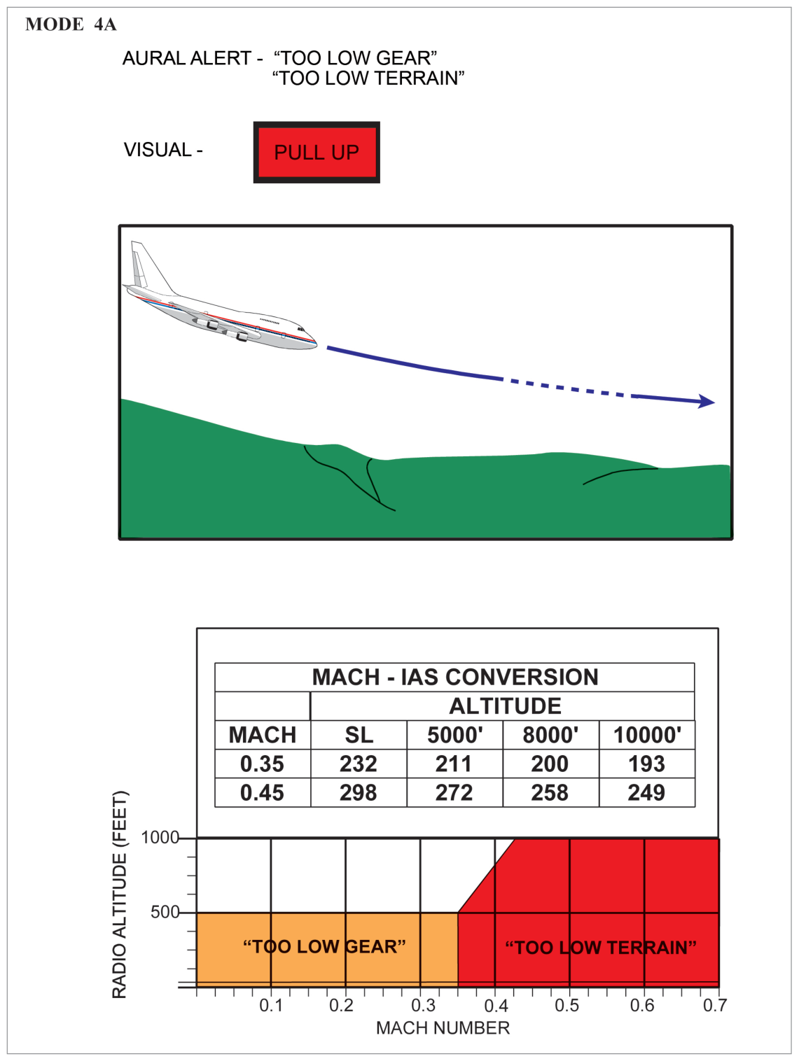 GPWS Mode 4B envelope