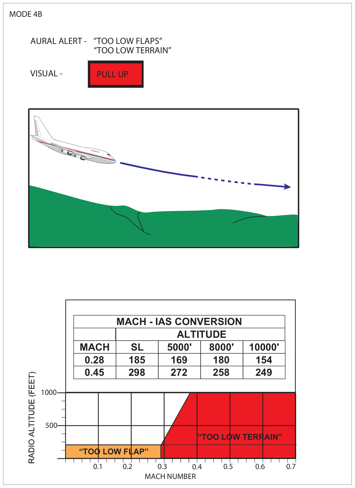 GPWS Mode 5
