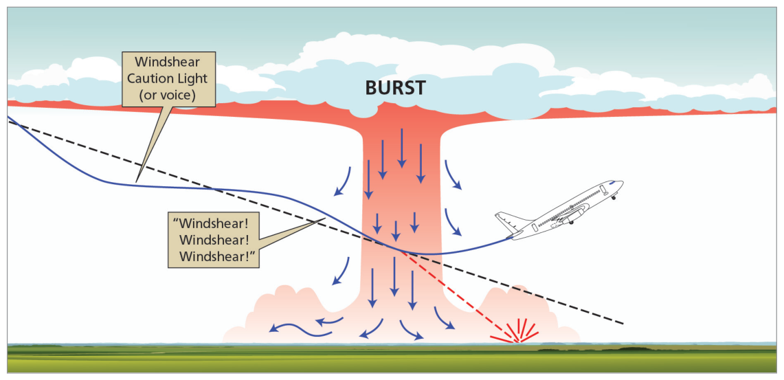 GPWS action diagram