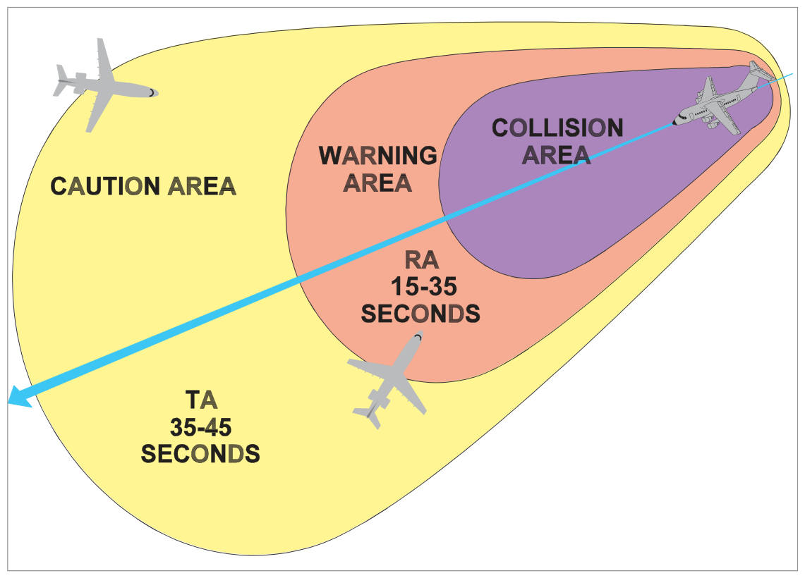TCAS TA and RA timeline