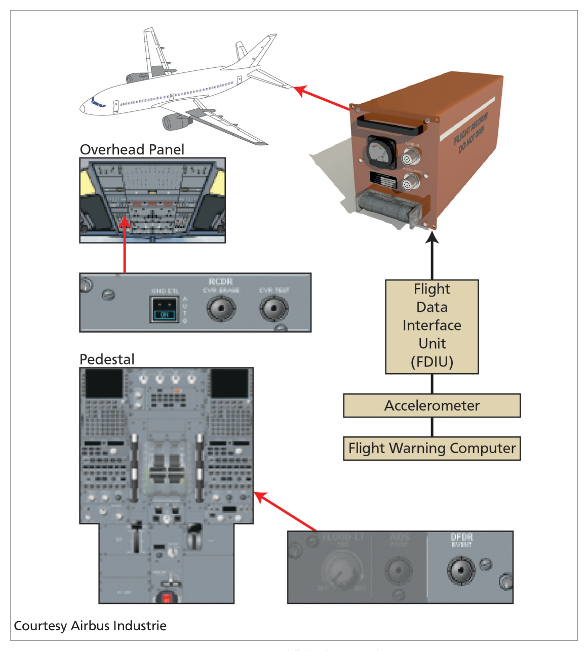 Digital Flight Data Recorder unit