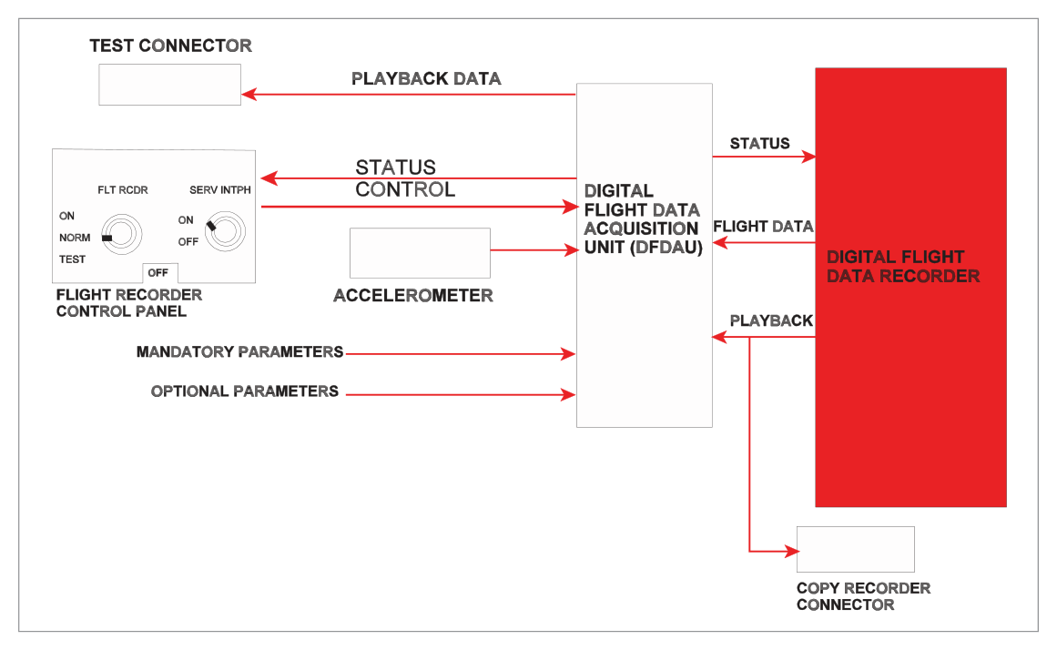 Digital flight data recorder system block diagram Boeing 767
