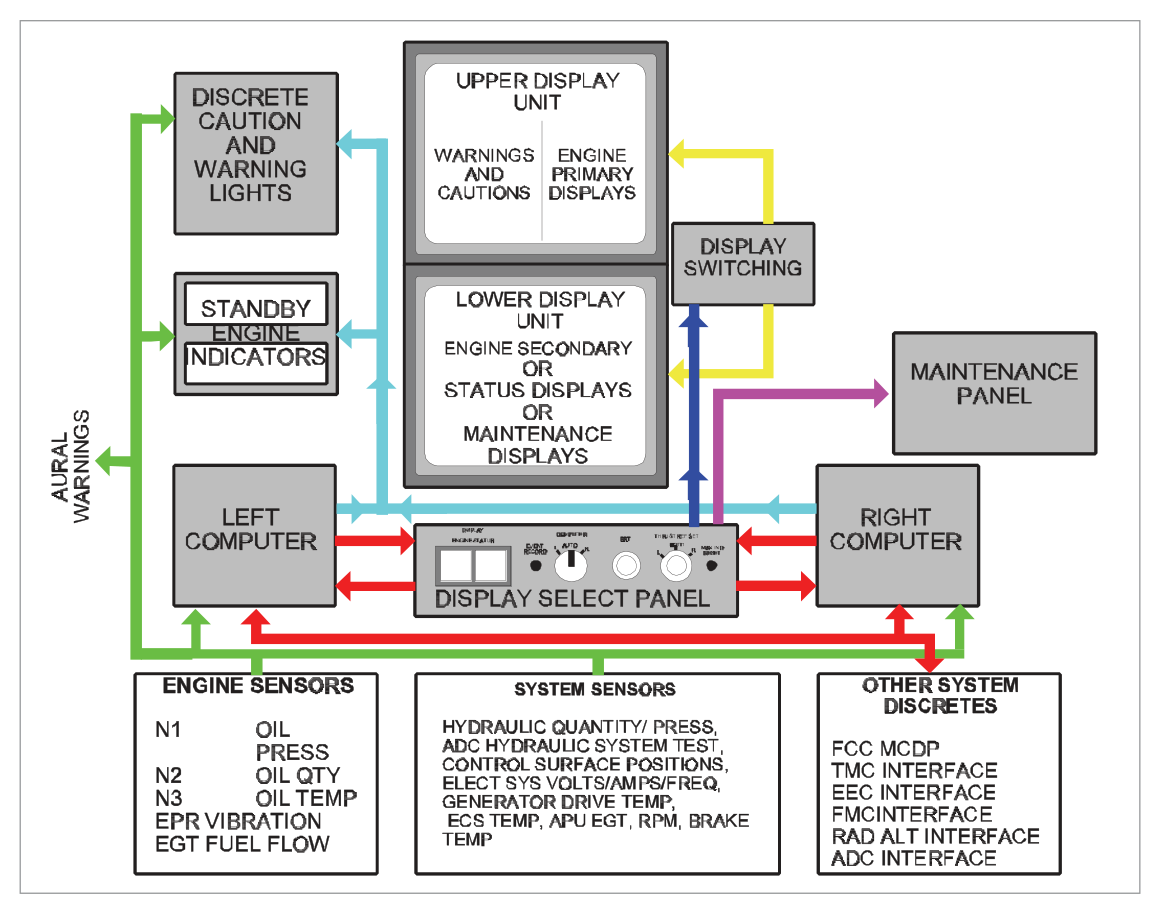 EICAS functional diagram
