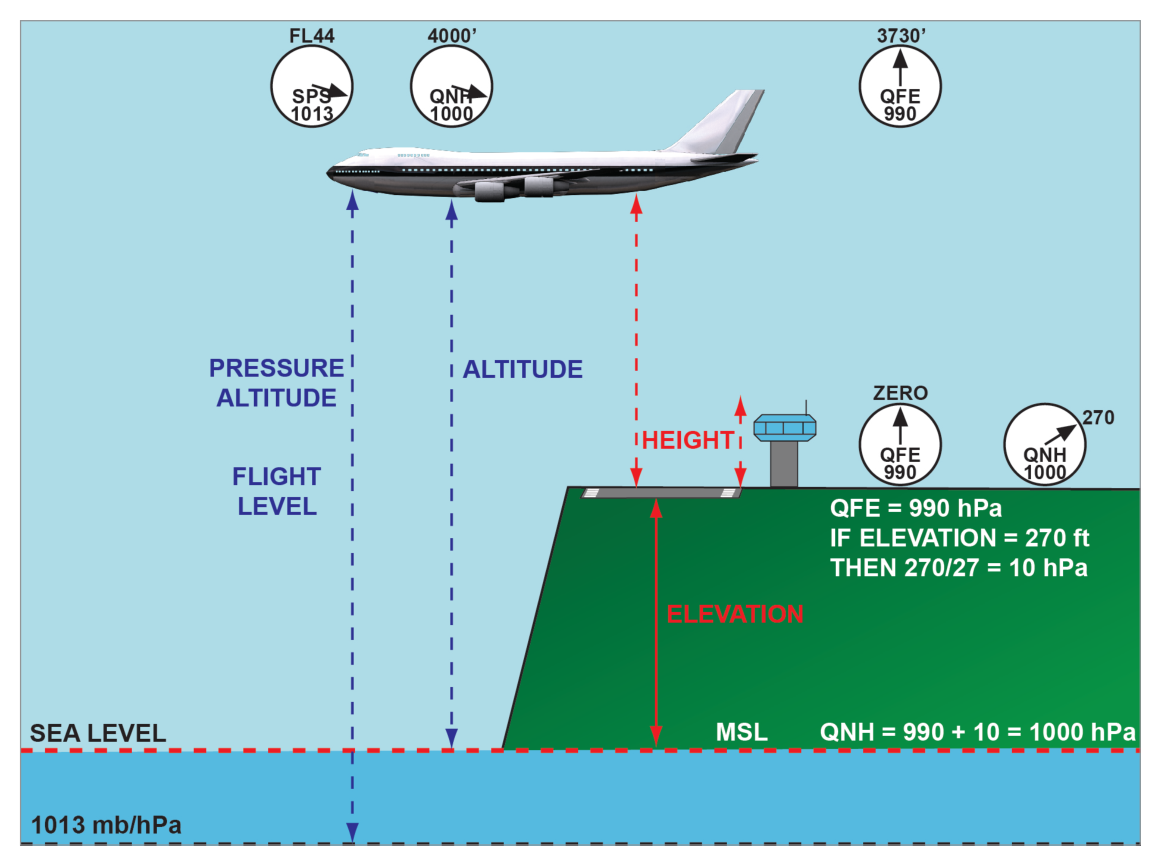 Altitude terminology diagram