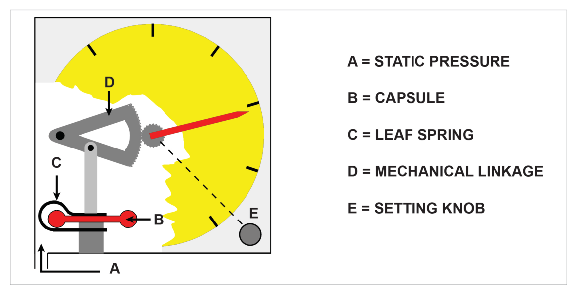 Simple altimeter diagram