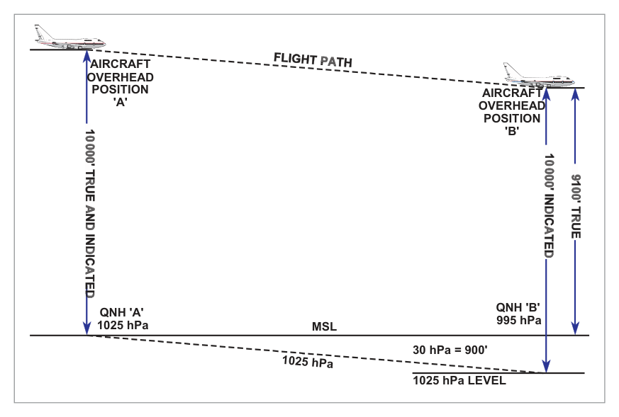 Barometric error datum diagram