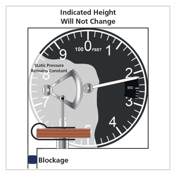 Static feed blocked diagram