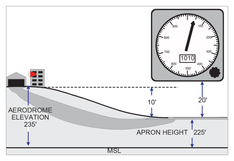 Altimeter preflight check location