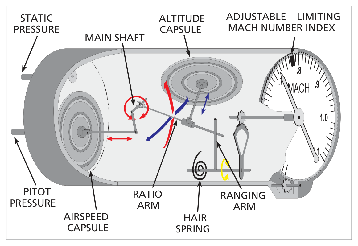 Machmeter internal construction diagram