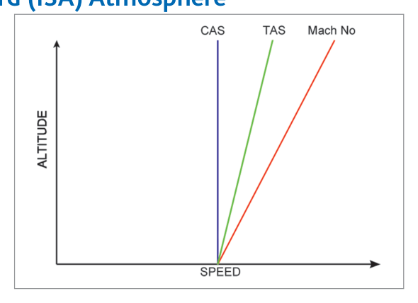 Constant CAS climb diagram – CAS, TAS, Mach vs altitude