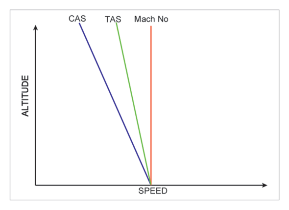 Constant Mach descent diagram
