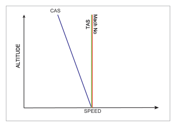 Isothermal layer climb/descent diagram