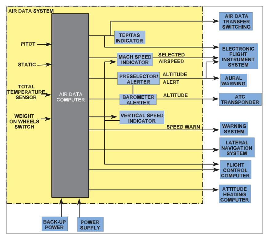 Conventional Air Data System schematic